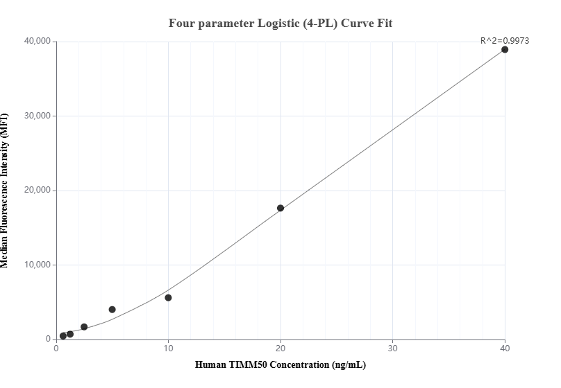 Cytometric bead array standard curve of MP00873-2